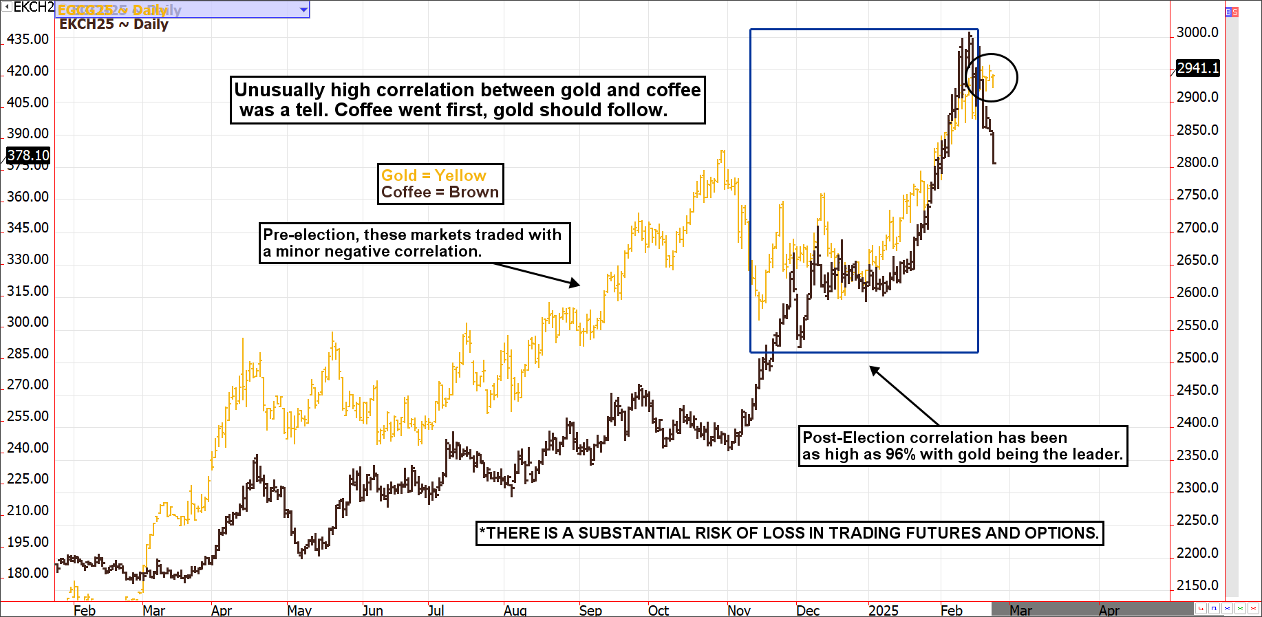 Coffee vs Gold Update