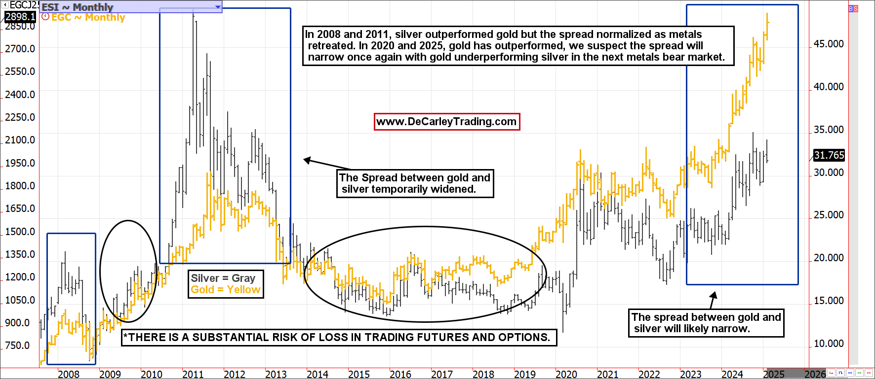 Gold vs. Silver