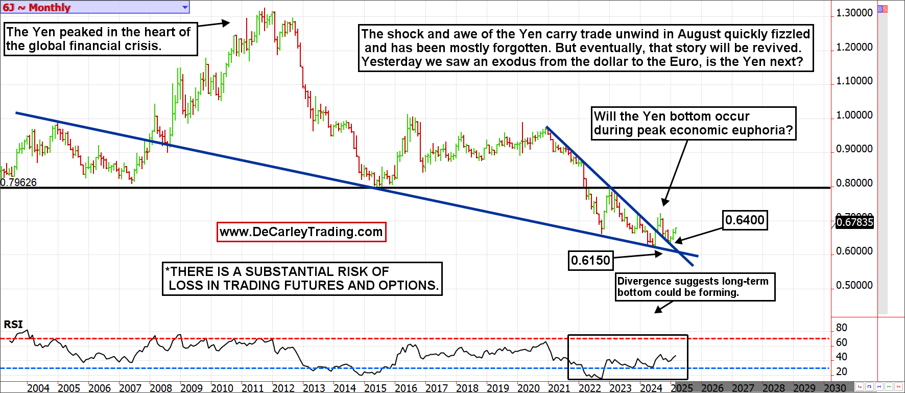 Yen ~ Monthly