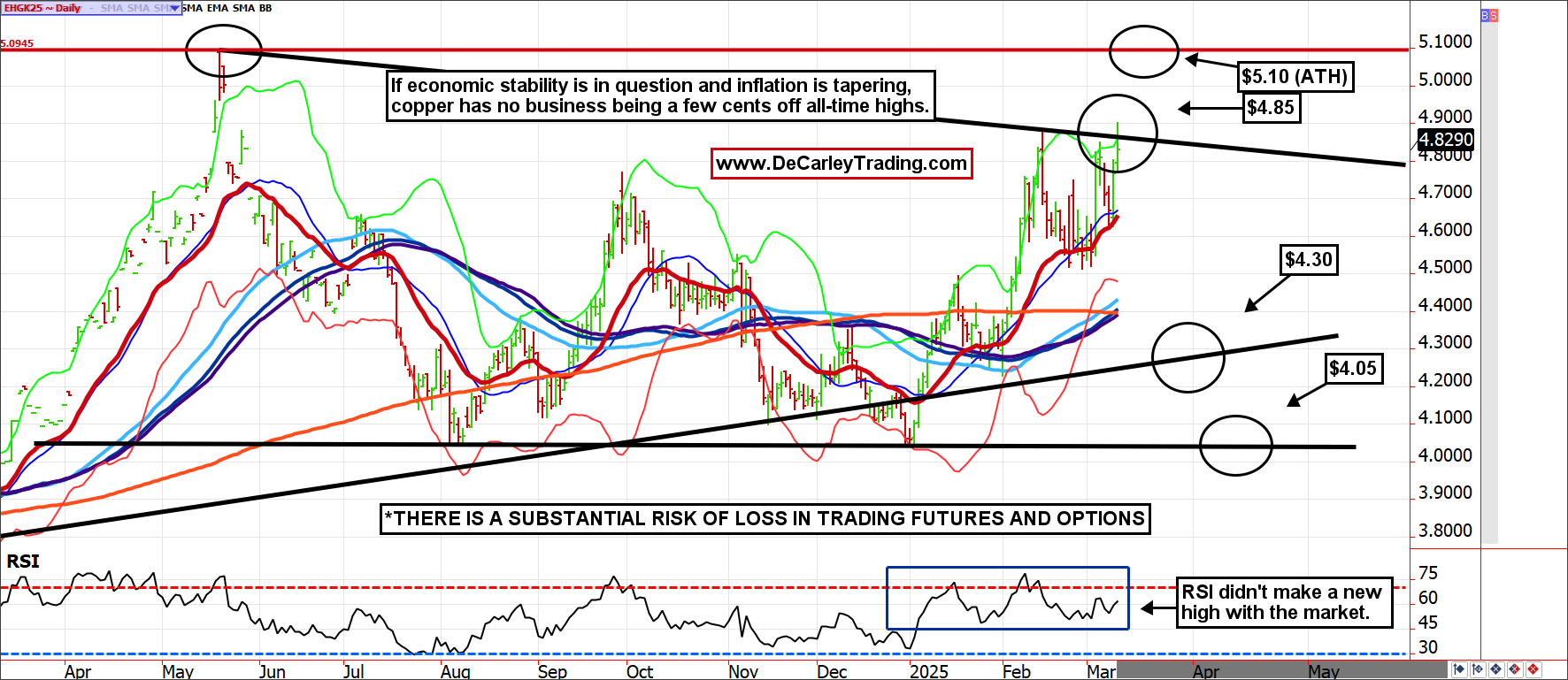 Copper ~ Daily