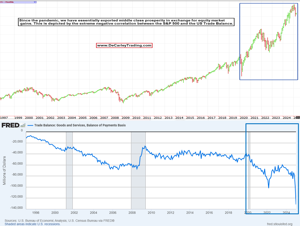 Trade Balance vs S&P