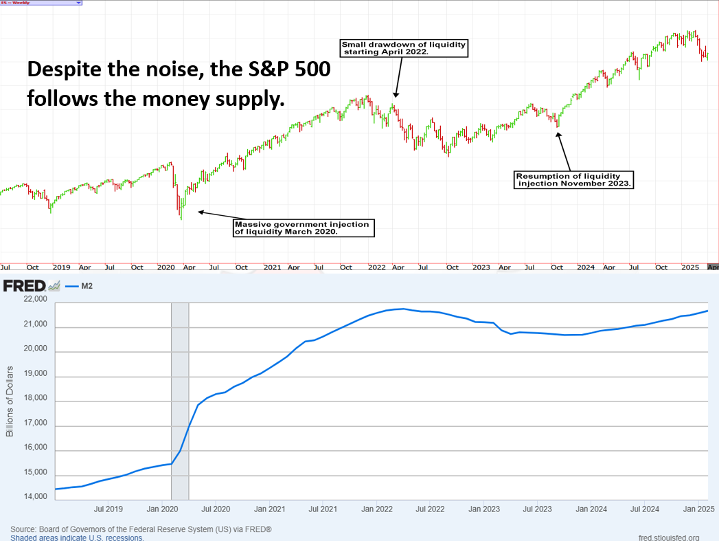 Money Supply vs S&P