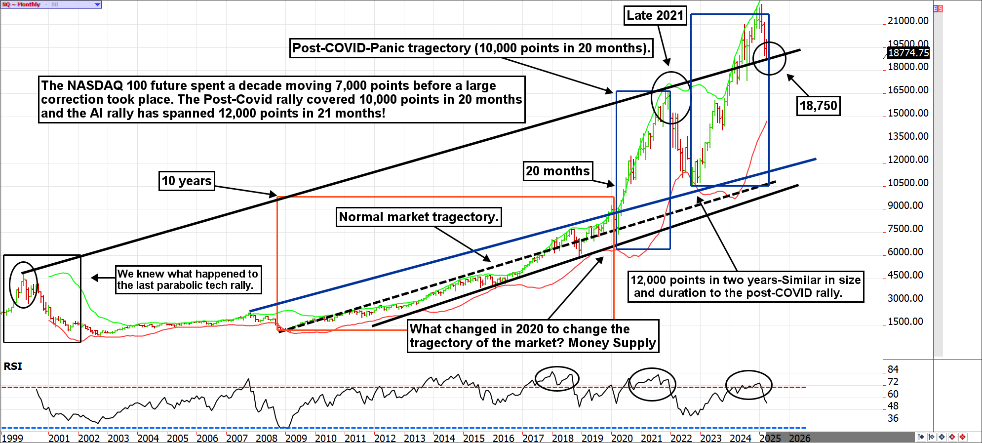 NQ ~ Monthly