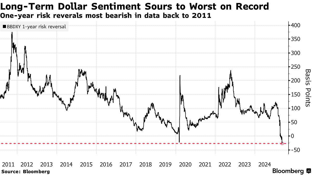 US Dollar Sentiment