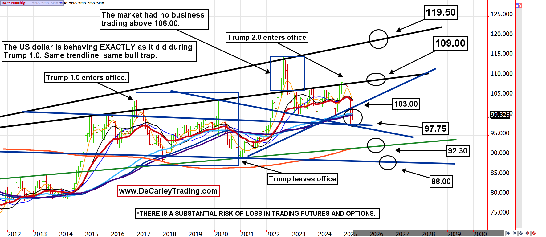 DX ~ Monthly