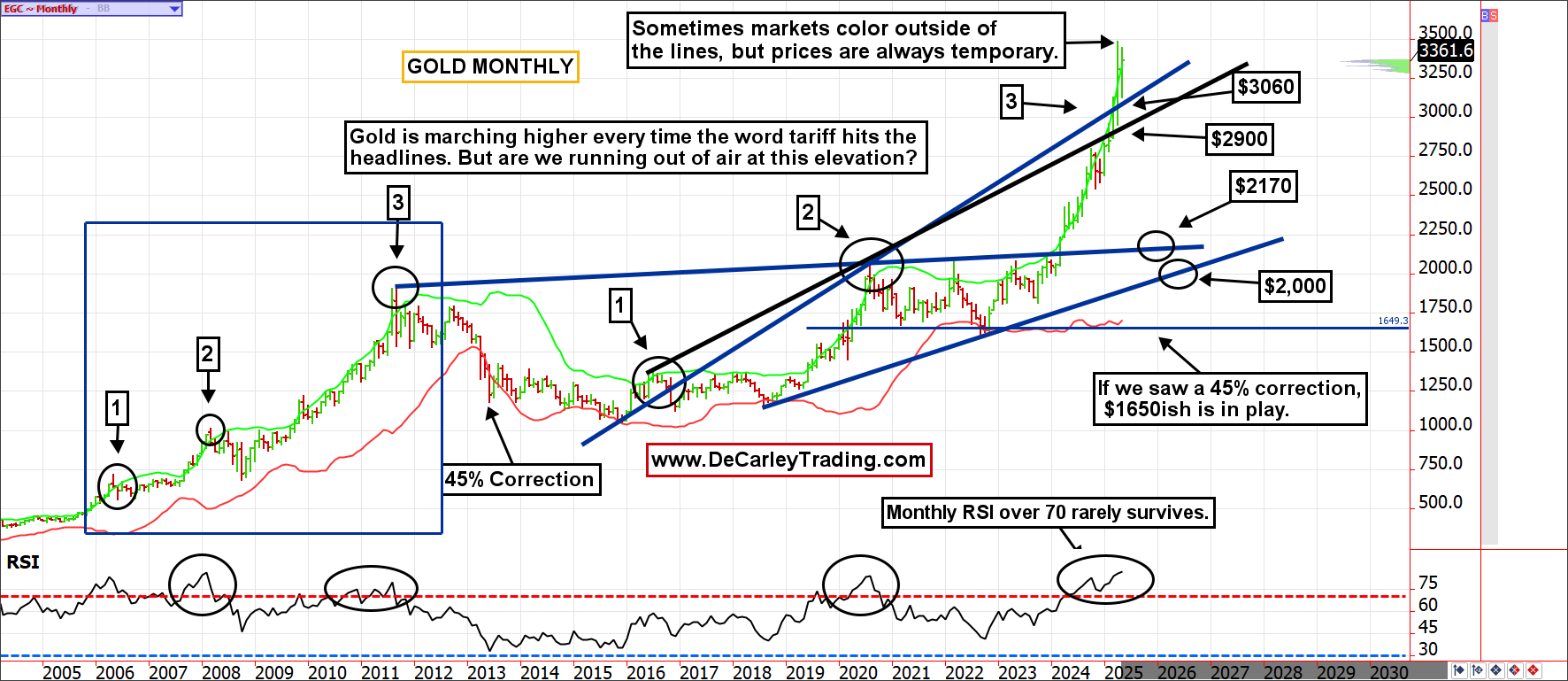 Gold ~ Monthly