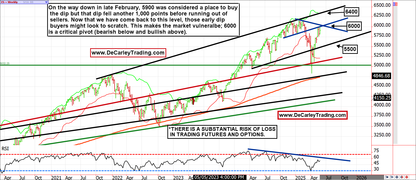 ES ~ Weekly