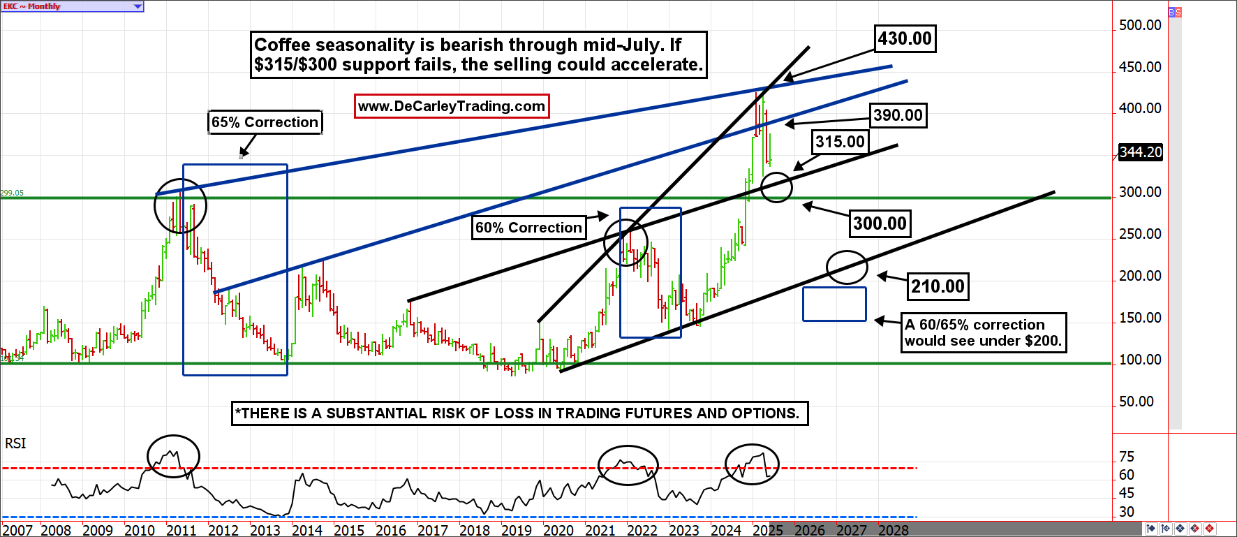 EKC ~ Monthly