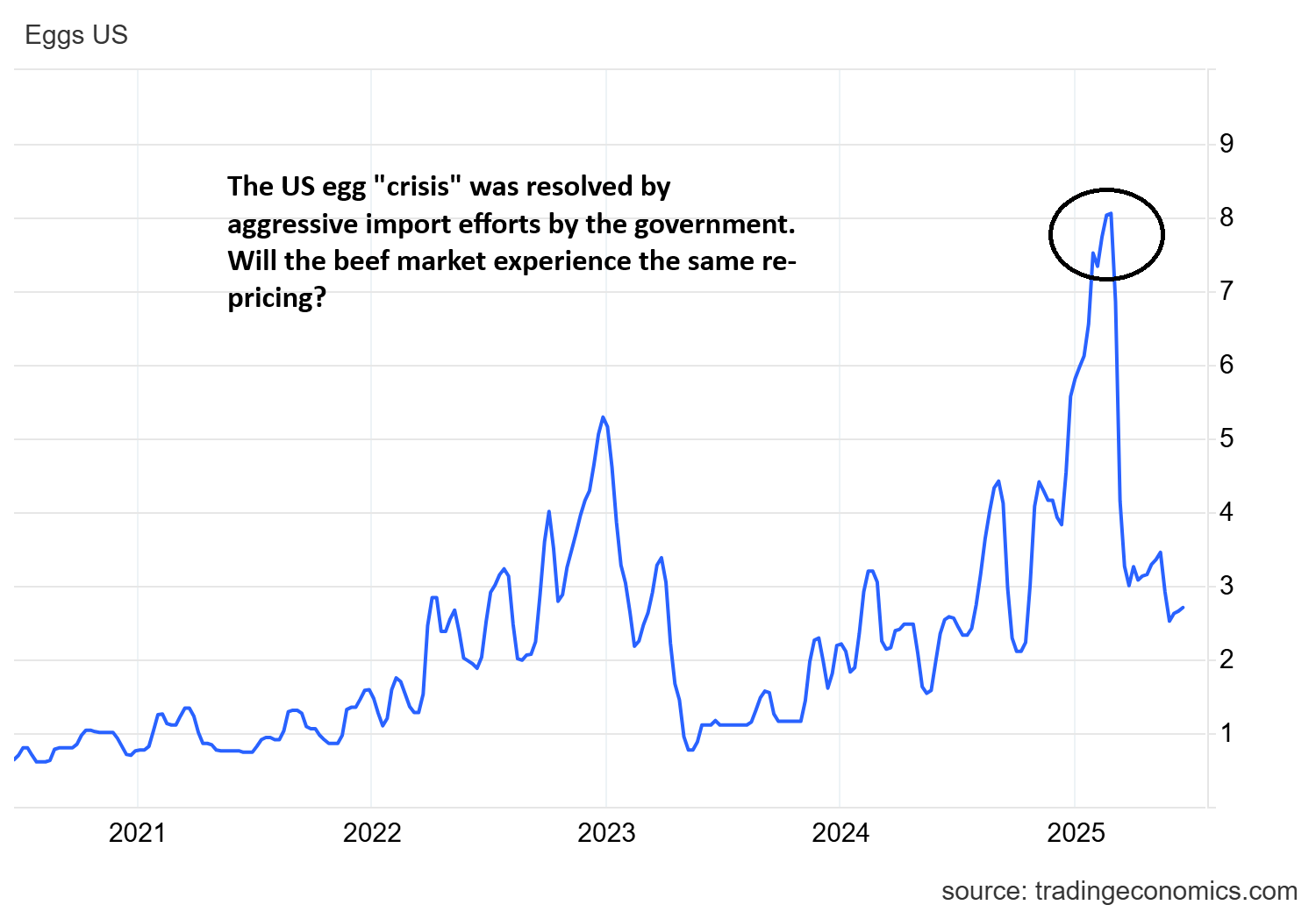 Egg Prices