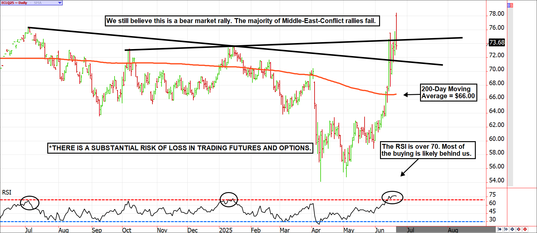 Crude Oil ~ Daily