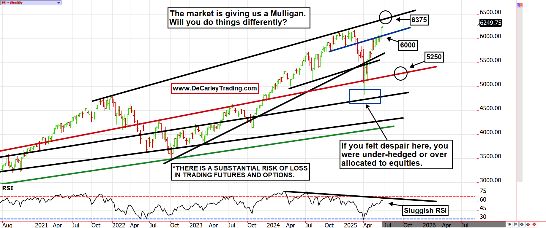 ES ~ Weekly