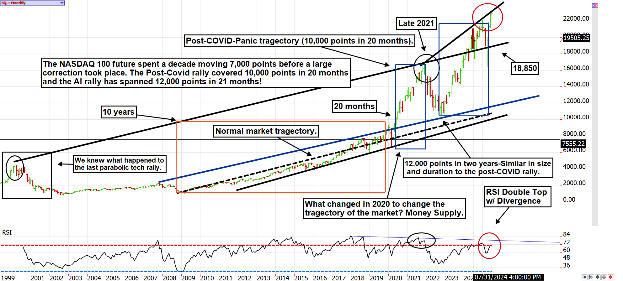 NASDAQ 100 ~ Monthly