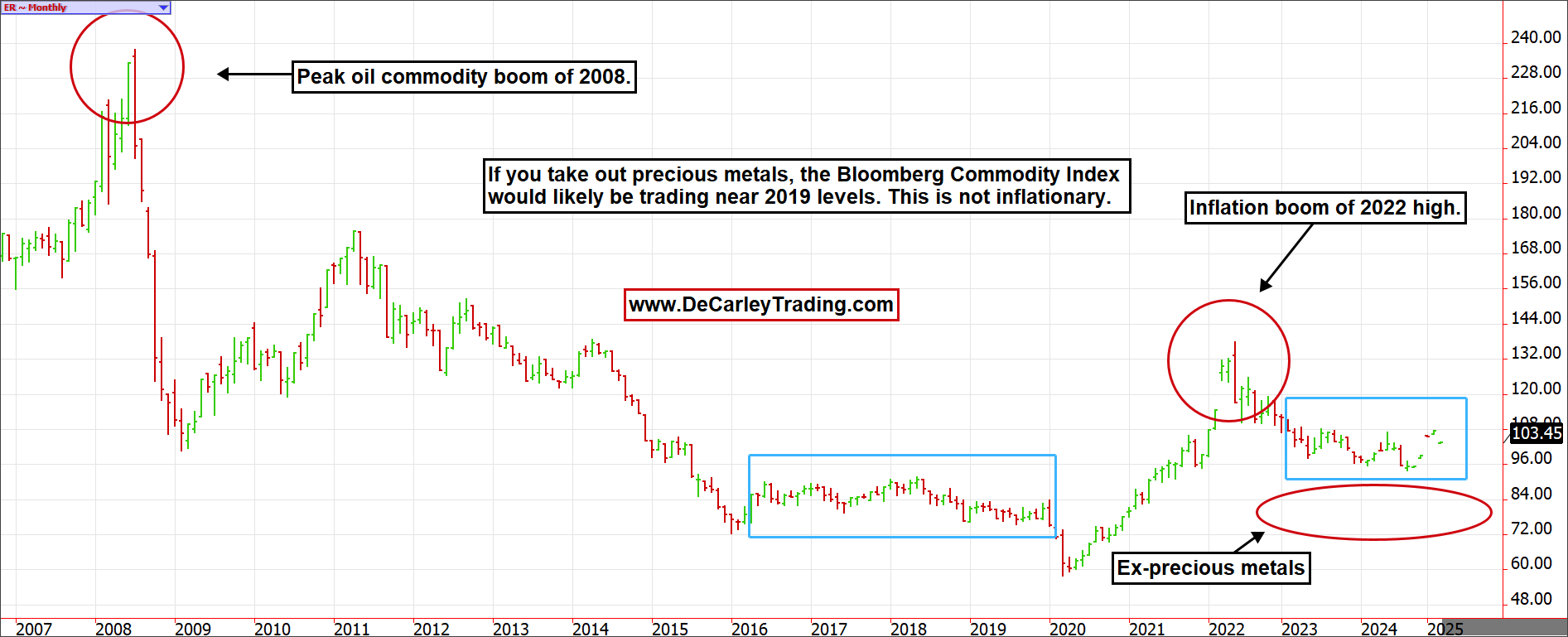 Bloomberg Commodity Index ~ Monthly