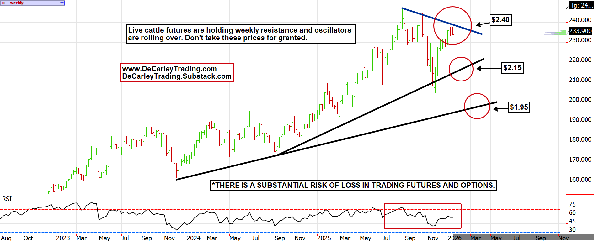 Live Cattle ~ Weekly