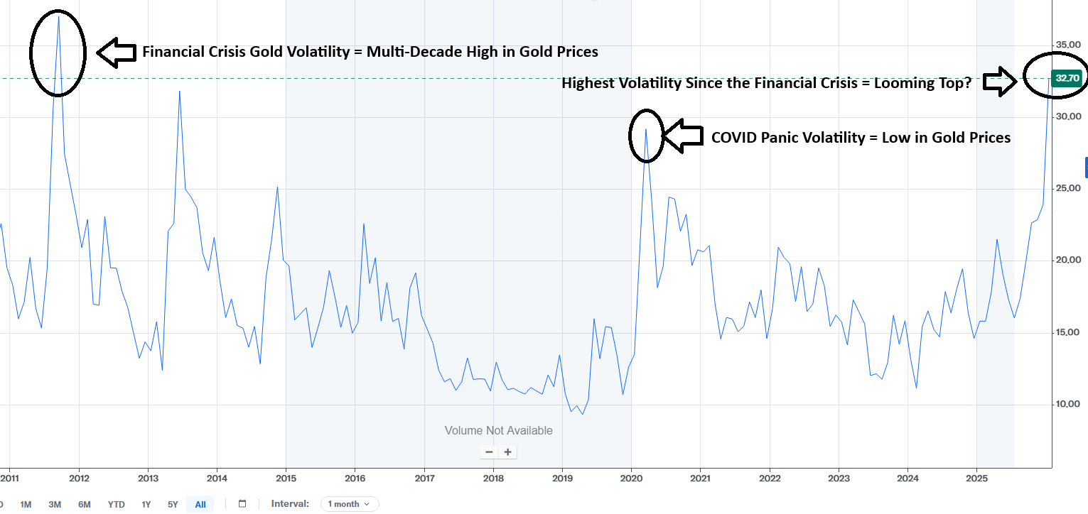 Gold Volatility