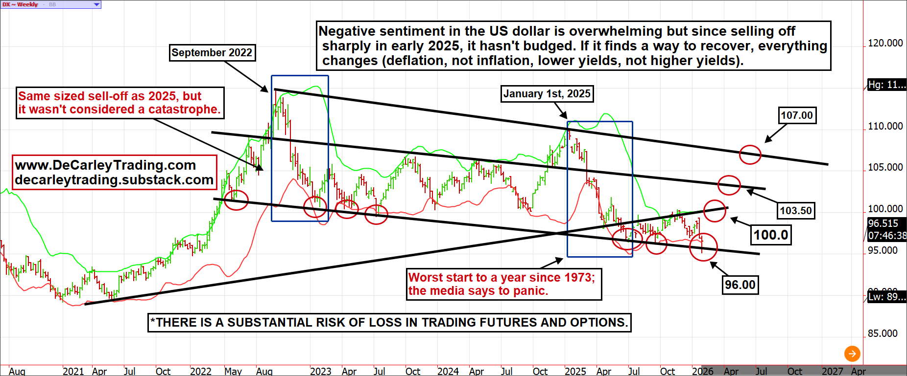 Dollar Index ~ Weekly