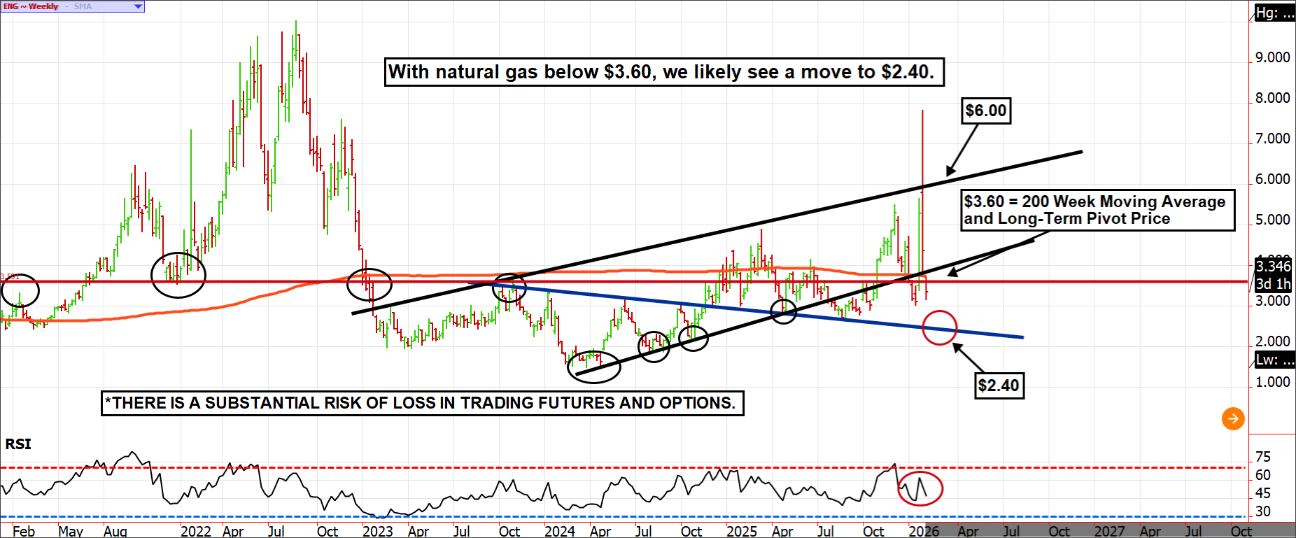 Nat Gas ~ Weekly
