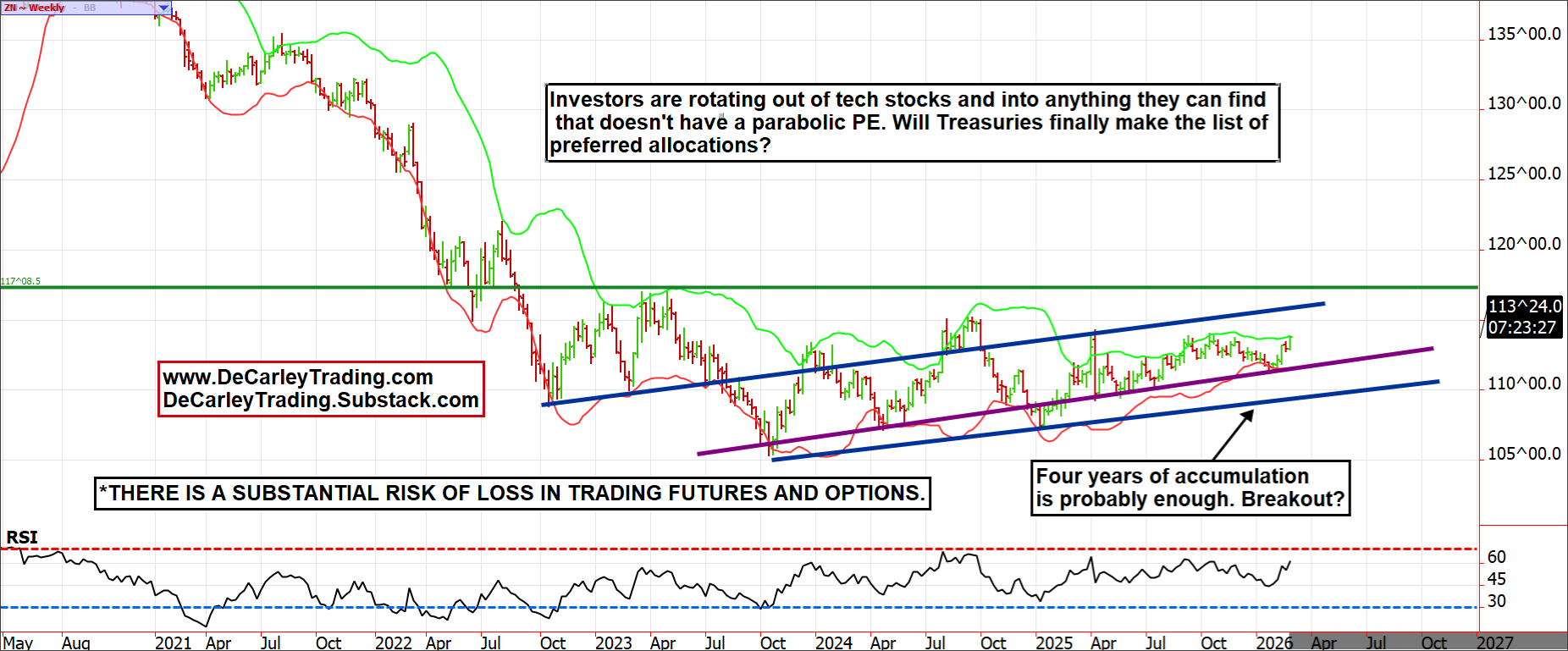ZN (10-year note)~ Weekly