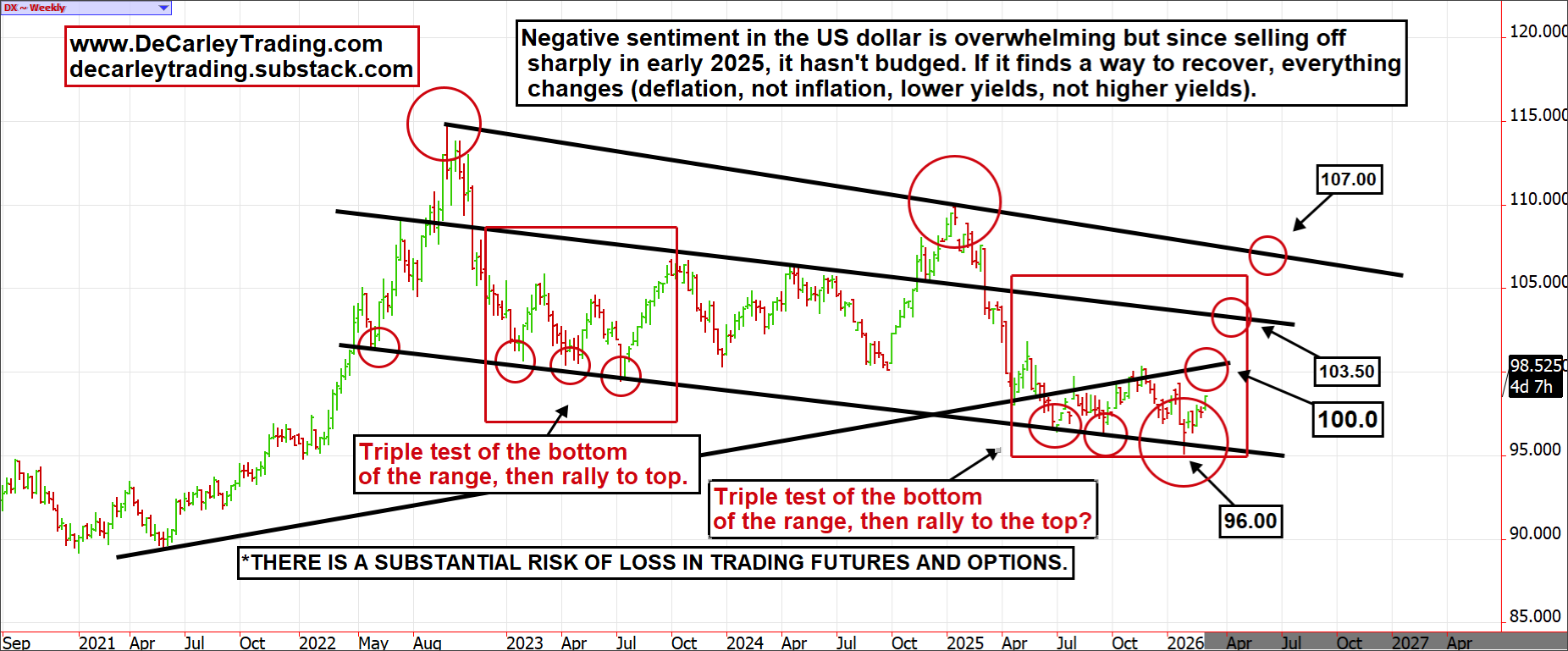 Dollar Index ~ Weekly