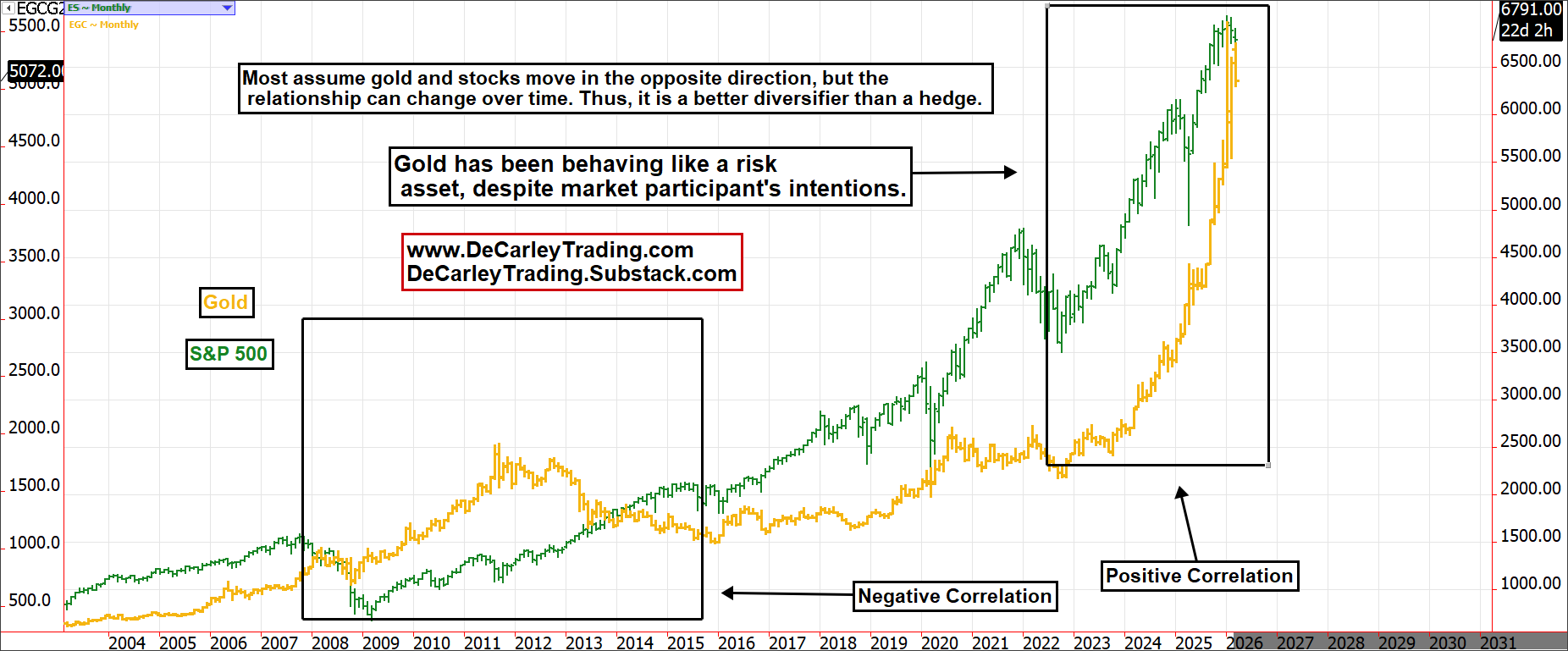SNP-vs-Gold ~ Monthly