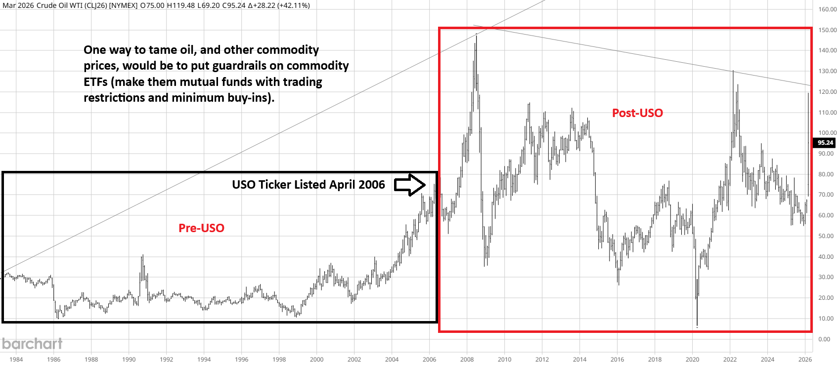 Crude before and after USO
