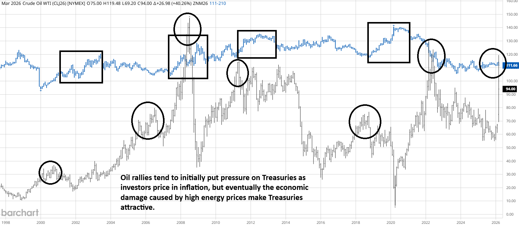 Crude vs. Treasuries