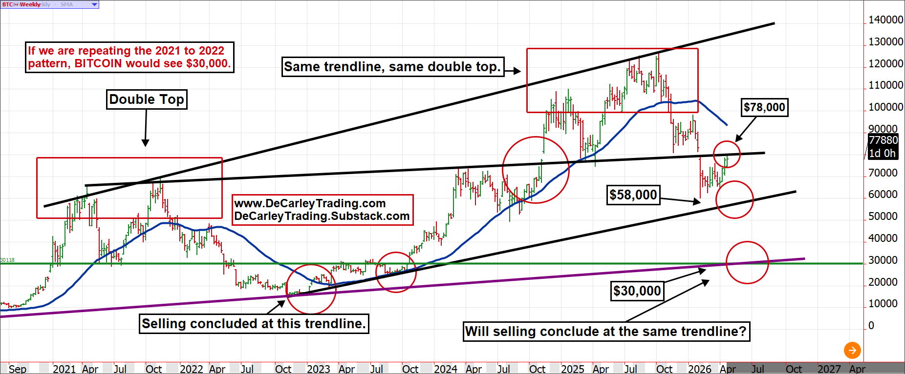 BTC ~ Weekly