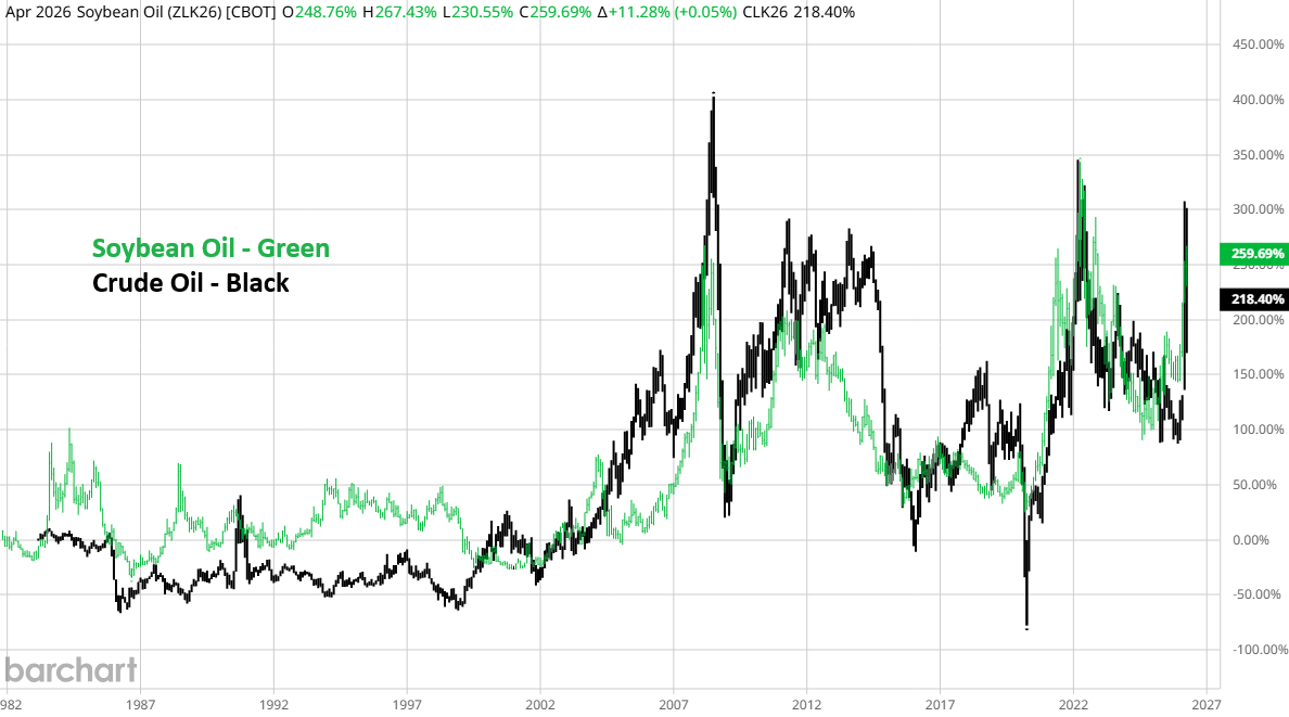 Crude Oil vs. Bean Oil