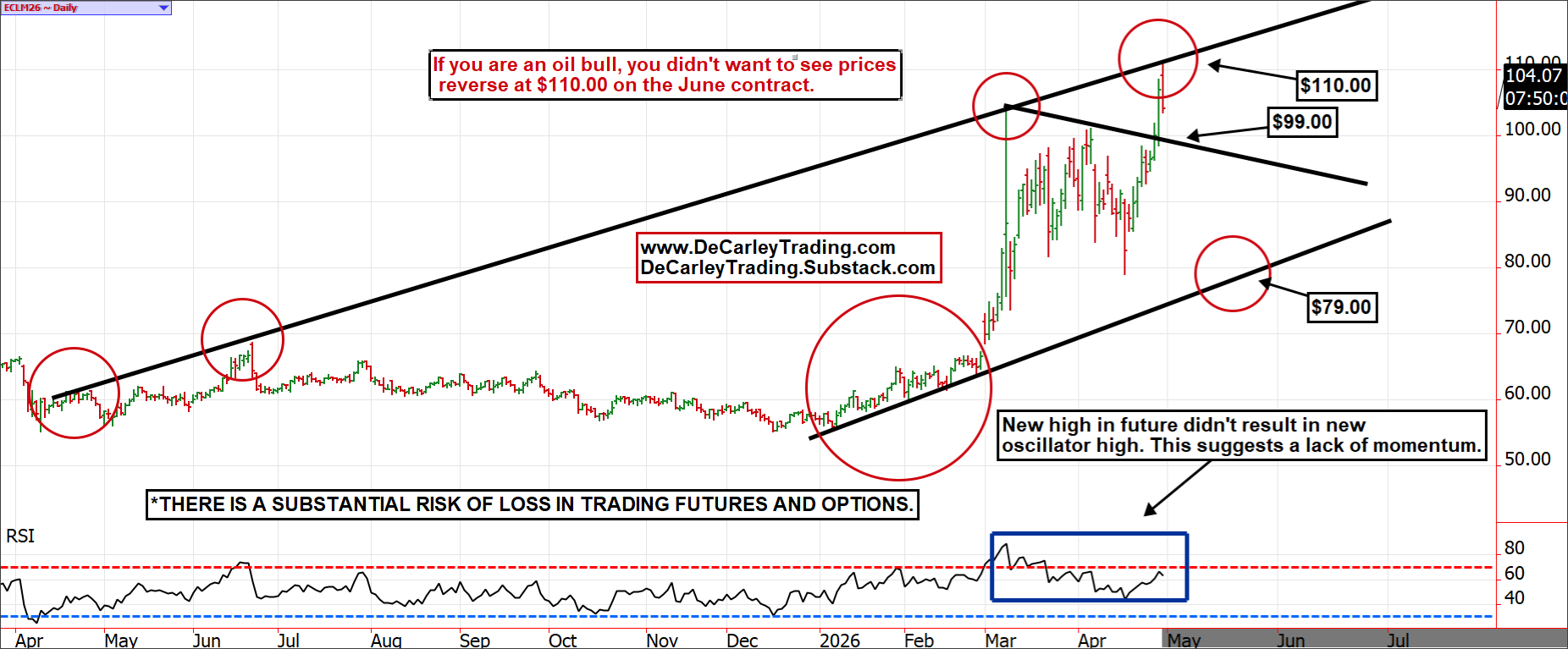 WTI Crude Oil ~ Daily