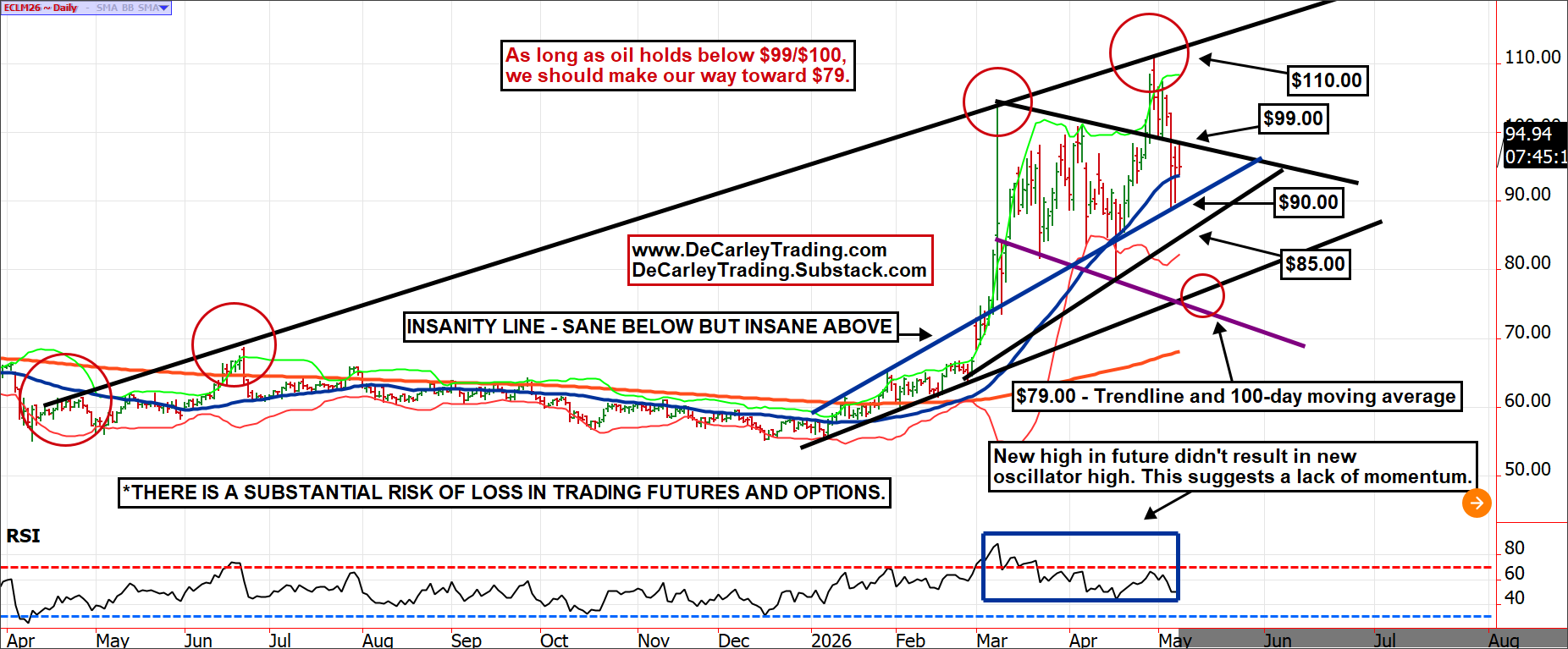 WTI Crude Oil ~ Daily