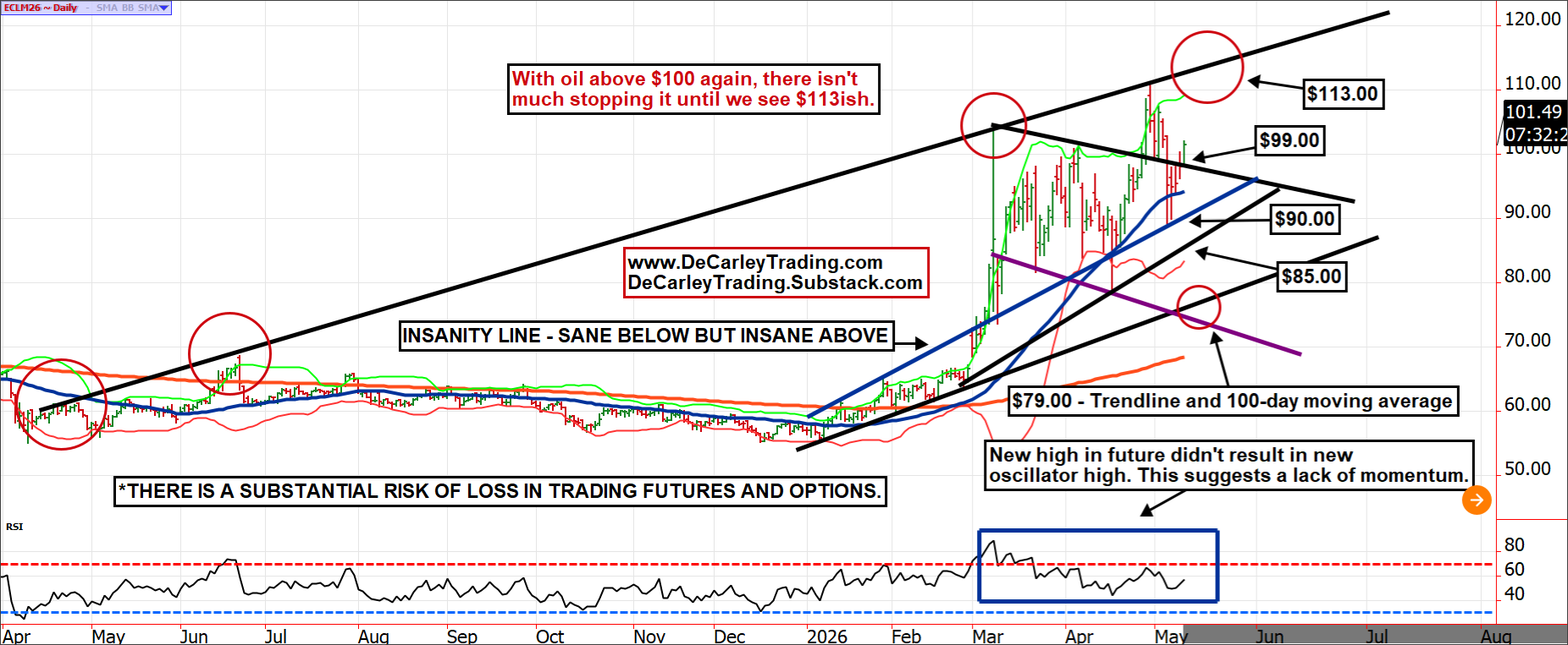 WTI Crude Oil ~ Daily
