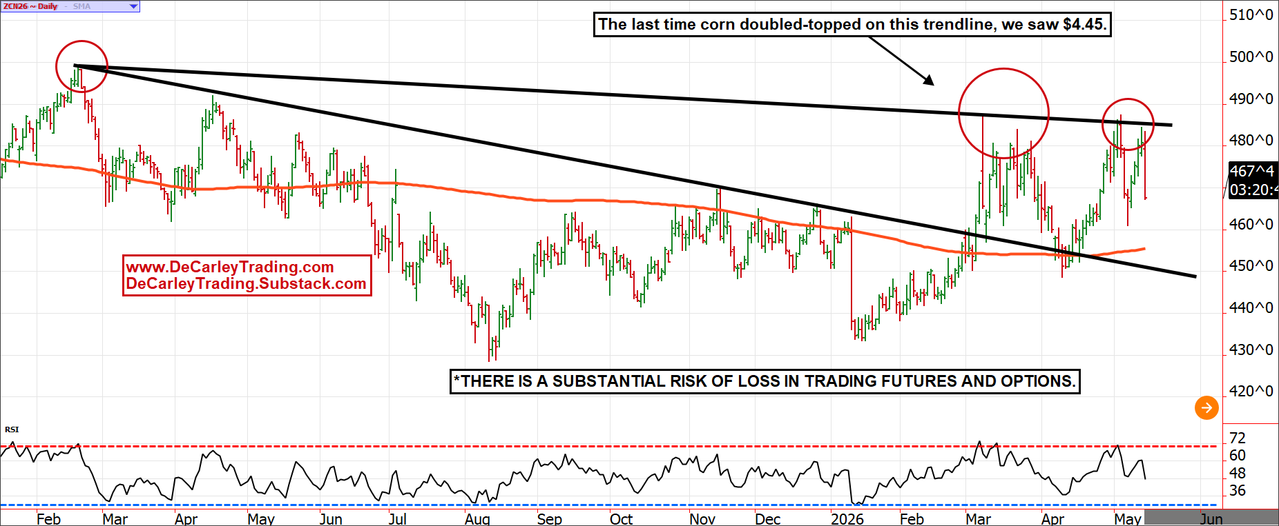 July Corn ~ Daily