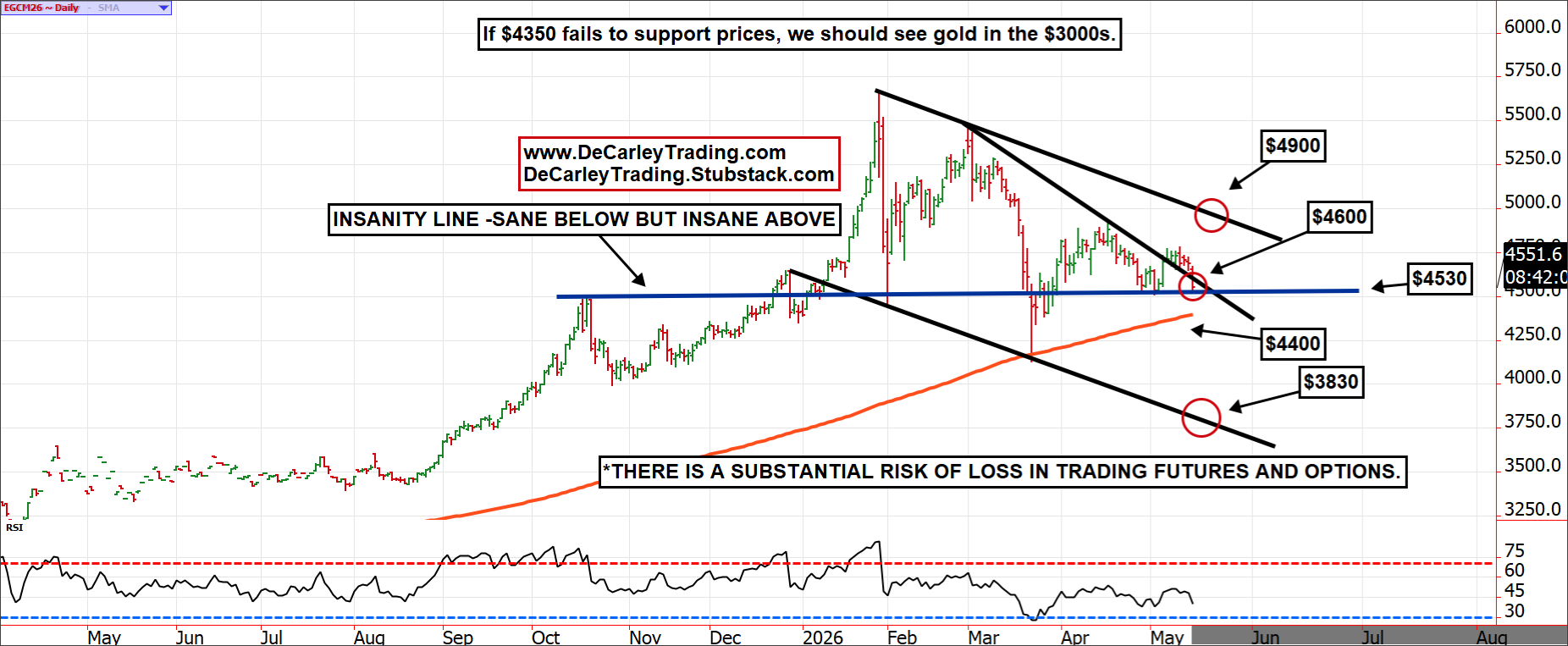 Gold ~ Daily