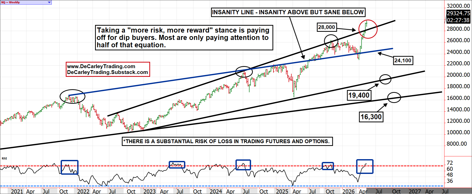 NASDAQ ~ Weekly