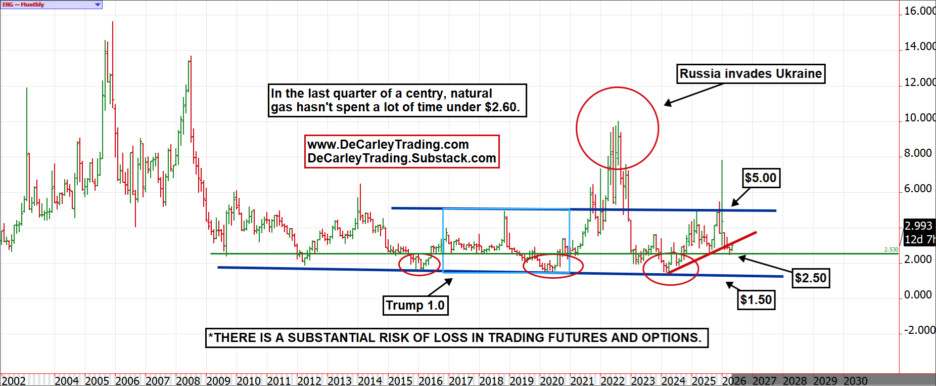 Nat Gas ~ Monthly