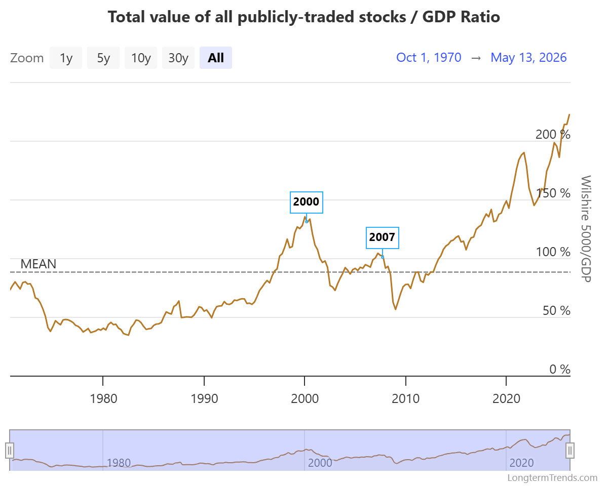Warren Buffett Indicator