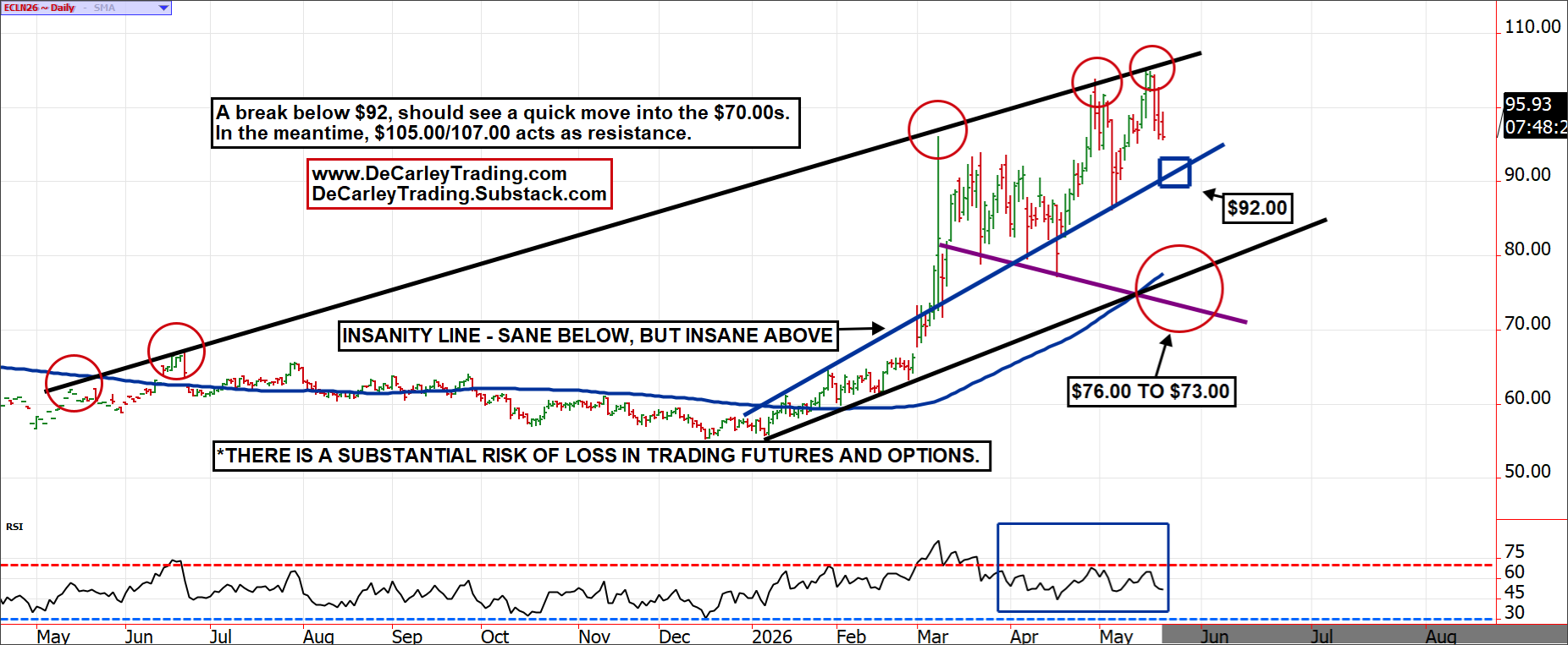 Crude Oil ~ Daily