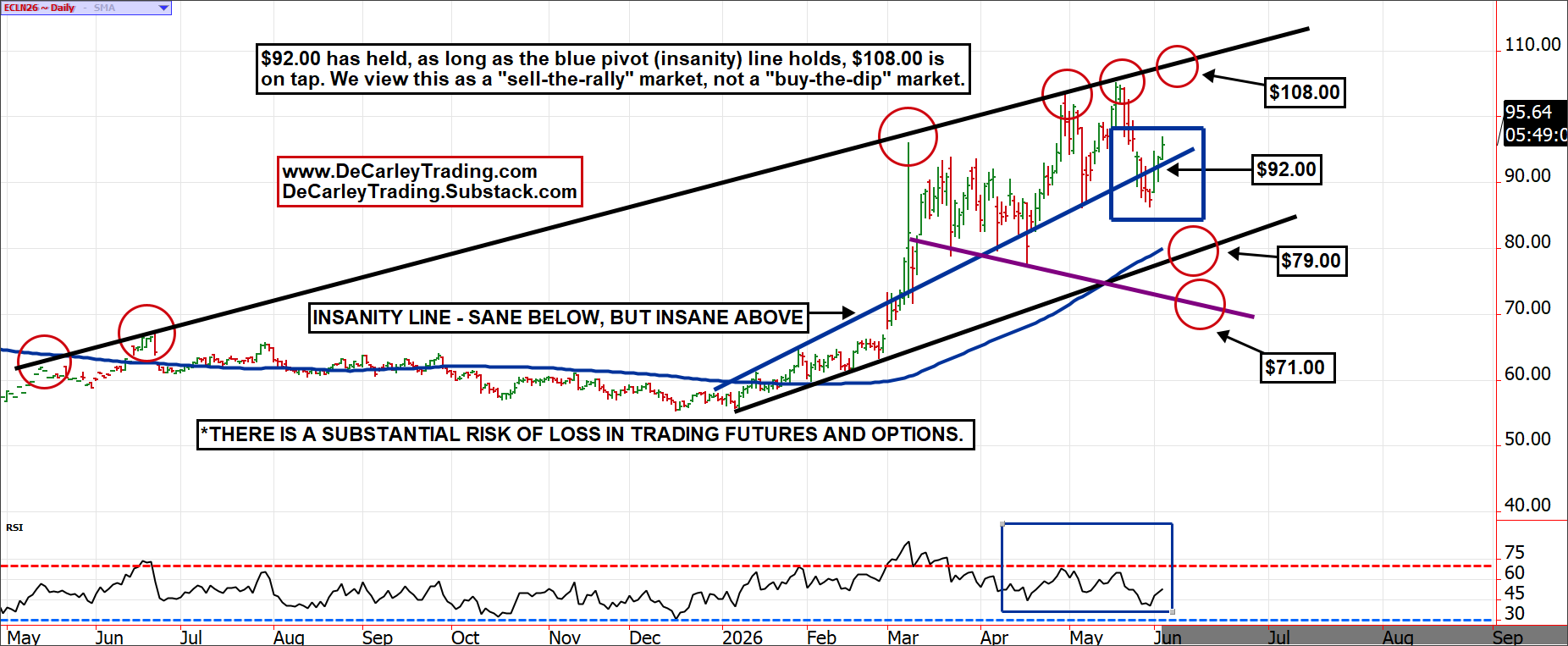 Crude Oil ~ Daily