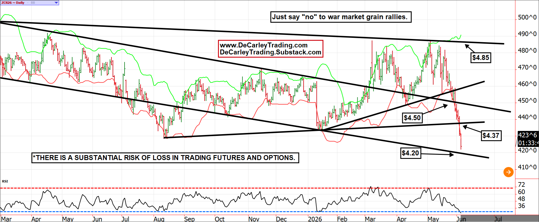 July Corn ~ Daily