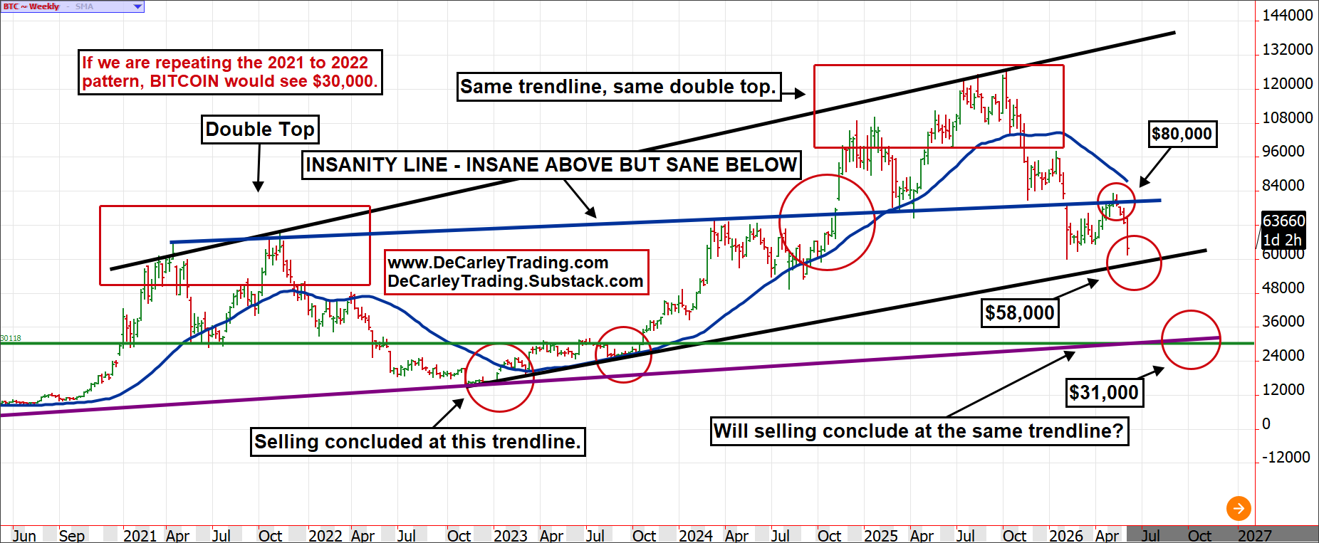 Bitcoin ~ Weekly