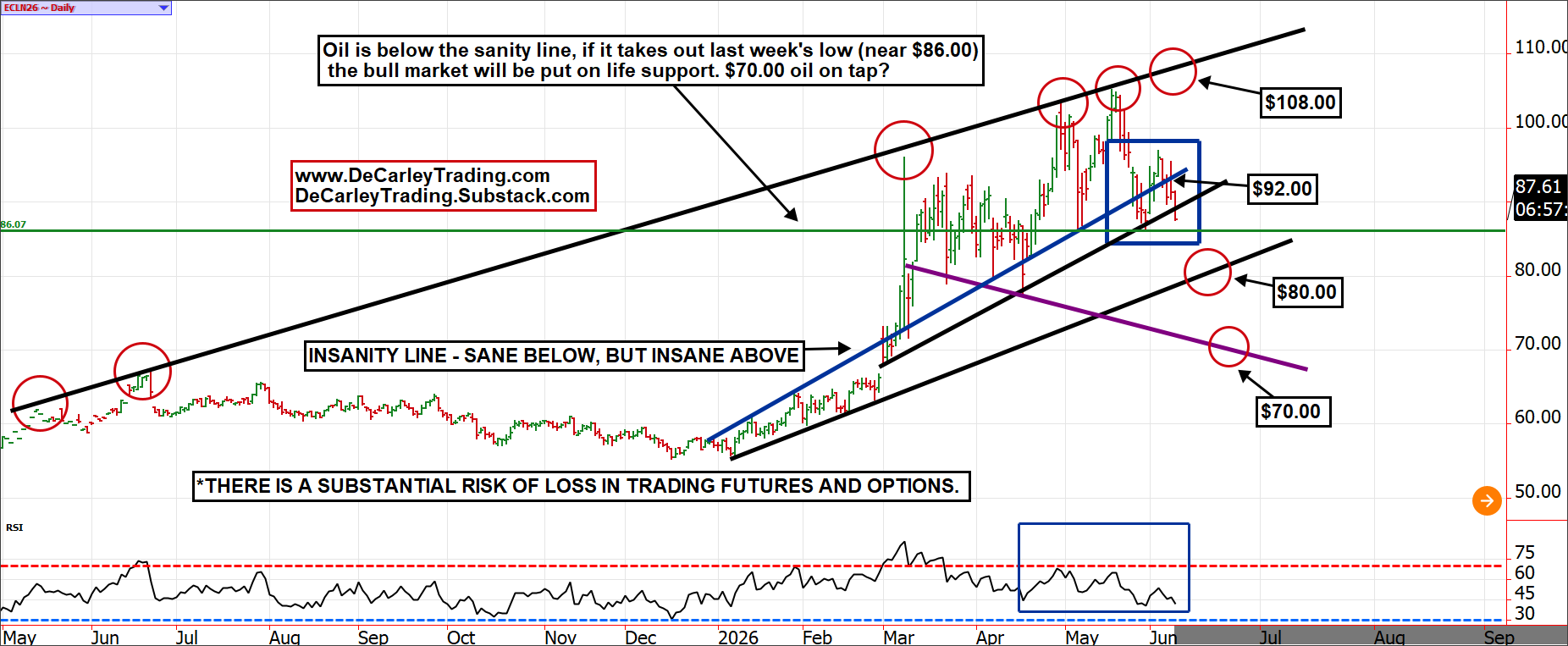 Crude Oil ~ Daily
