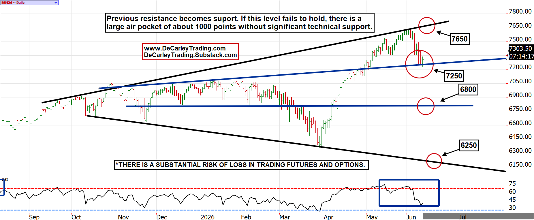 S&P 500 ~ Daily