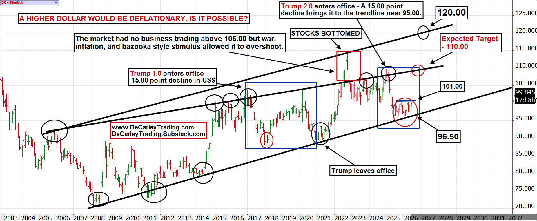 Dollar ~ Monthly