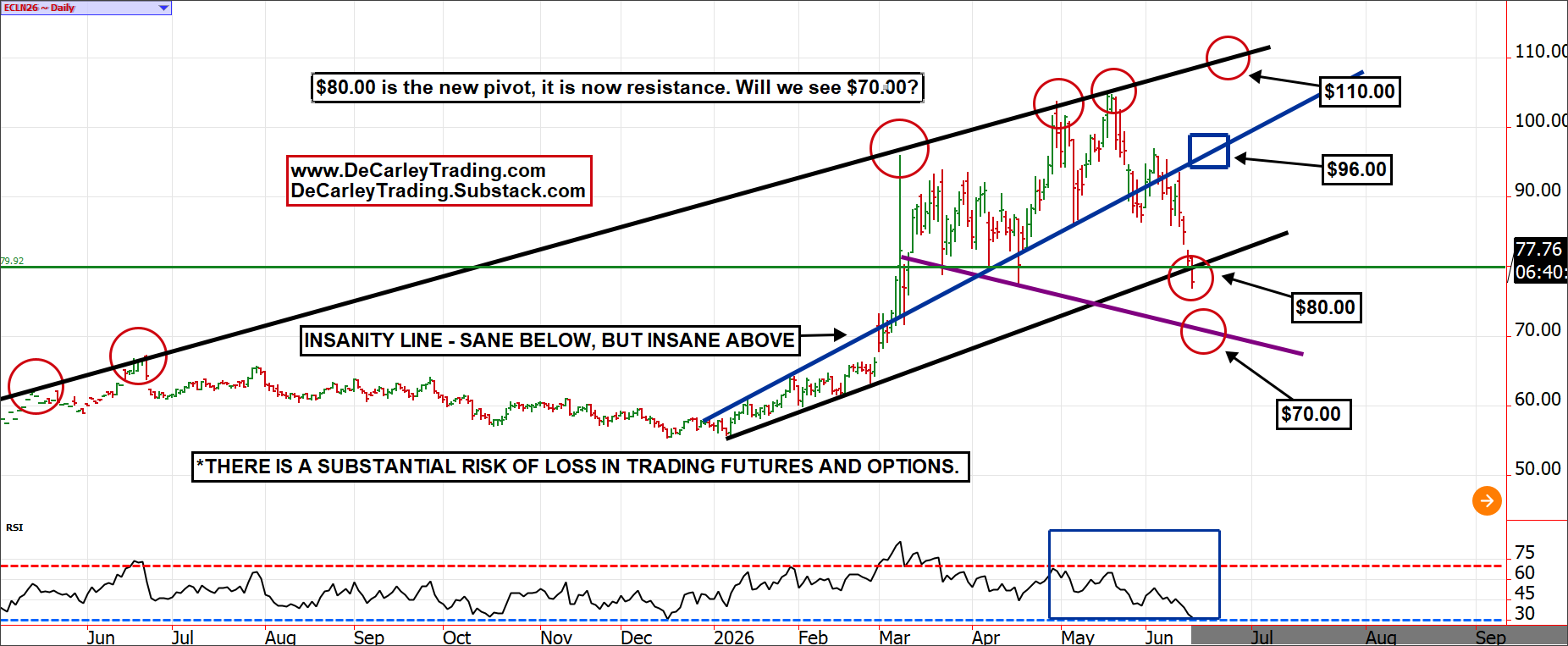 Crude Oil ~ Daily