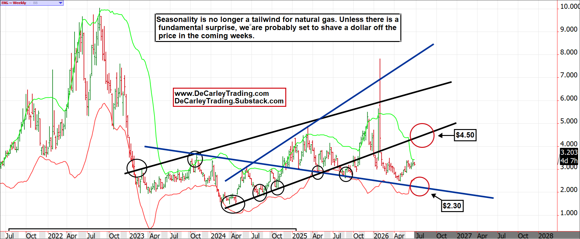 Nat Gas ~ Weekly