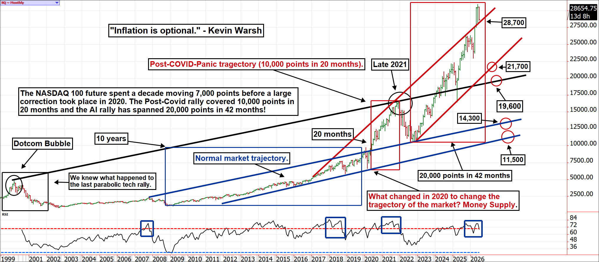 NASDAQ 100 - Monthly