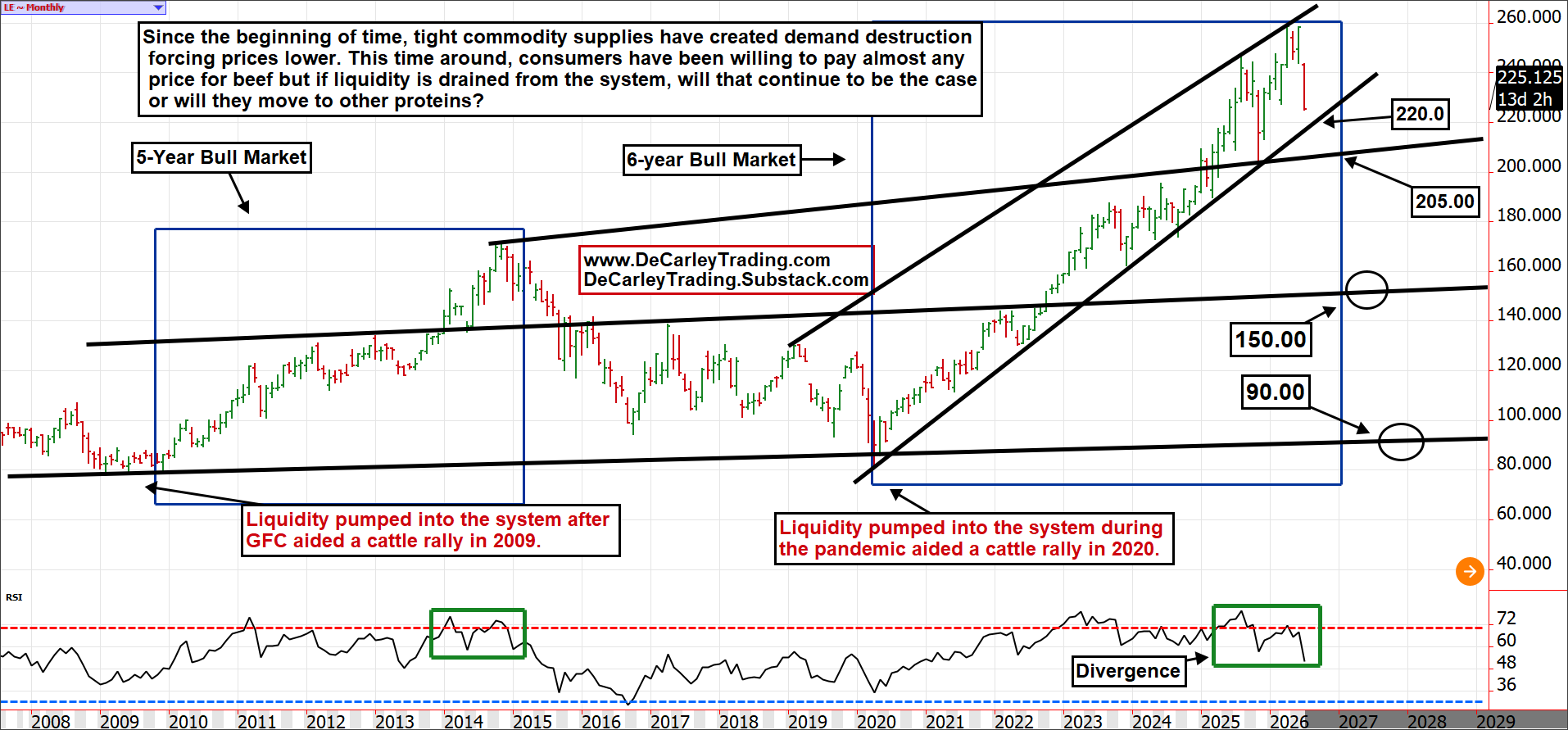 Live Cattle ~ Monthly
