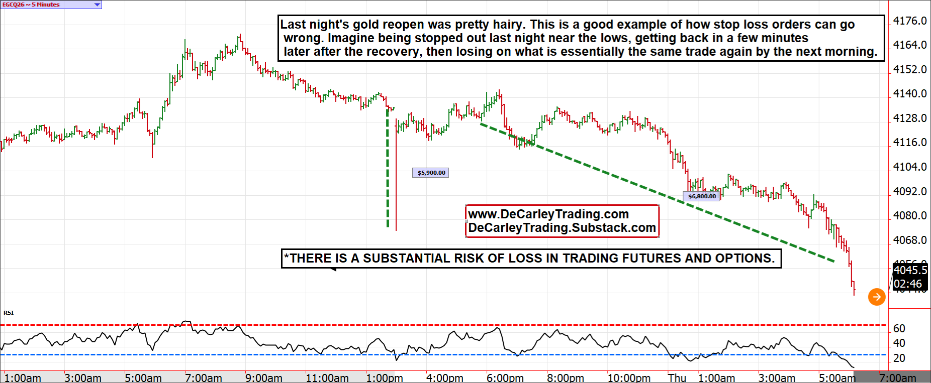 Gold ~ Intraday 