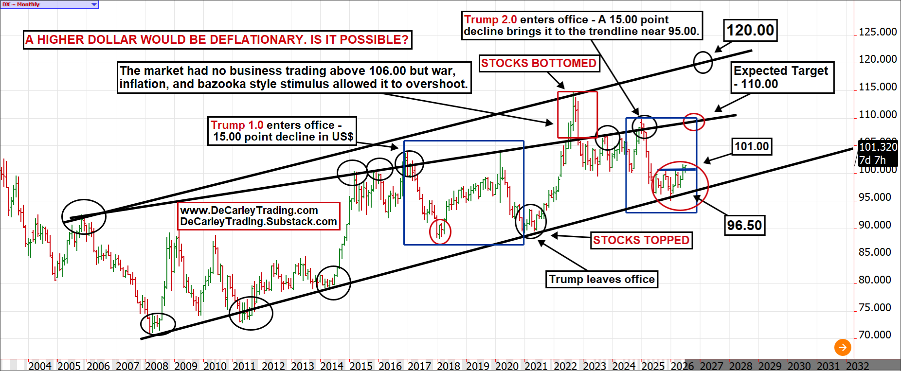 DX ~ Monthly