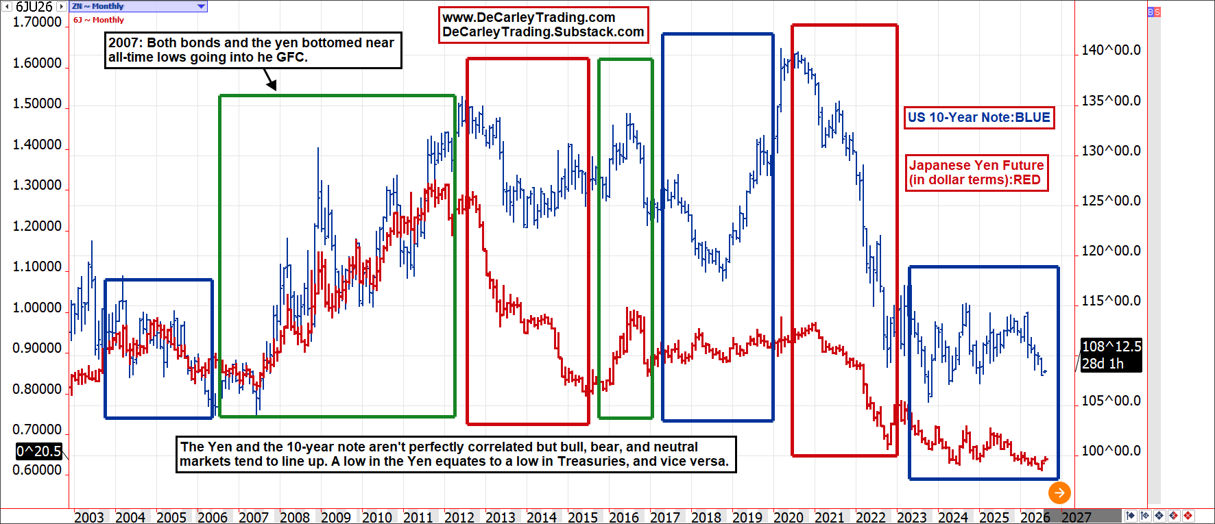 Bonds vs Yen